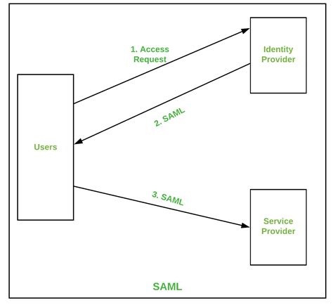 wich remote authentication protocol allows the use of smart cards|remote authentication dial in.